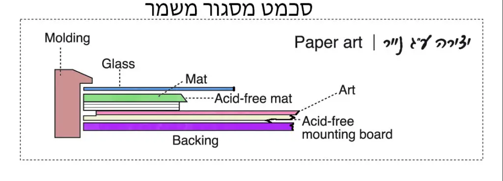 סכמה של מסגור משמר (חתך)